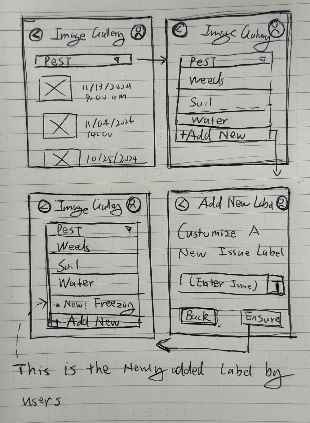 Notebook sketch of four phone screens: an image gallery filtered by pest, the issue dropdown, an add-new-label form, and the list showing the newly added label