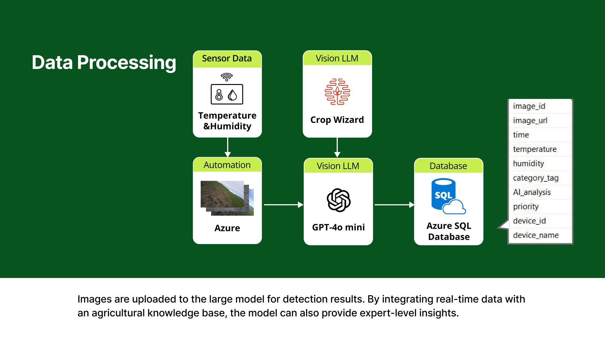 Data processing pipeline: Sensor Data and camera imagery flow through Azure automation into GPT-4o mini Vision LLM, then into Azure SQL Database with image_id, temperature, humidity, AI_analysis fields