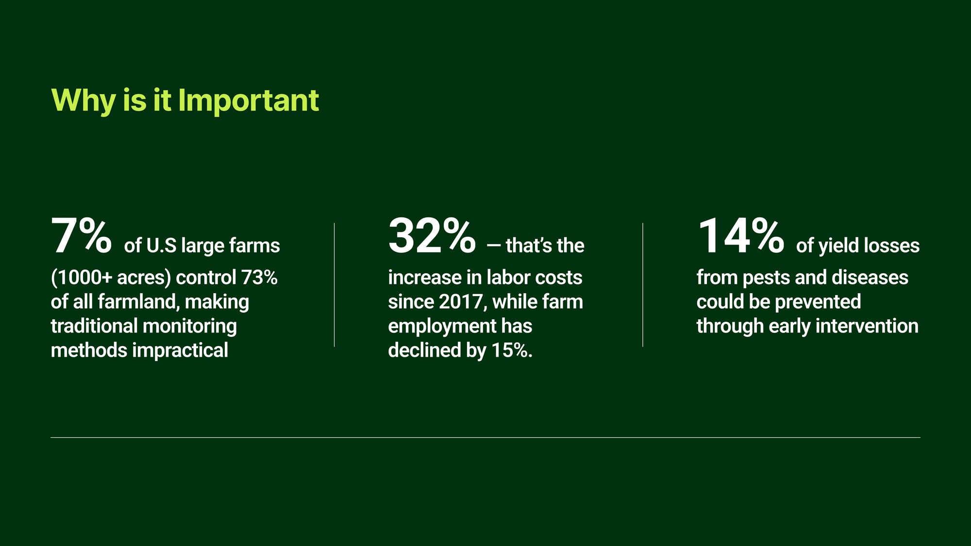 Why FarmGazer matters: 7% of large farms control 73% of farmland; labor costs surged 32% since 2017 while employment declined 15%; 14% of yield losses could be prevented