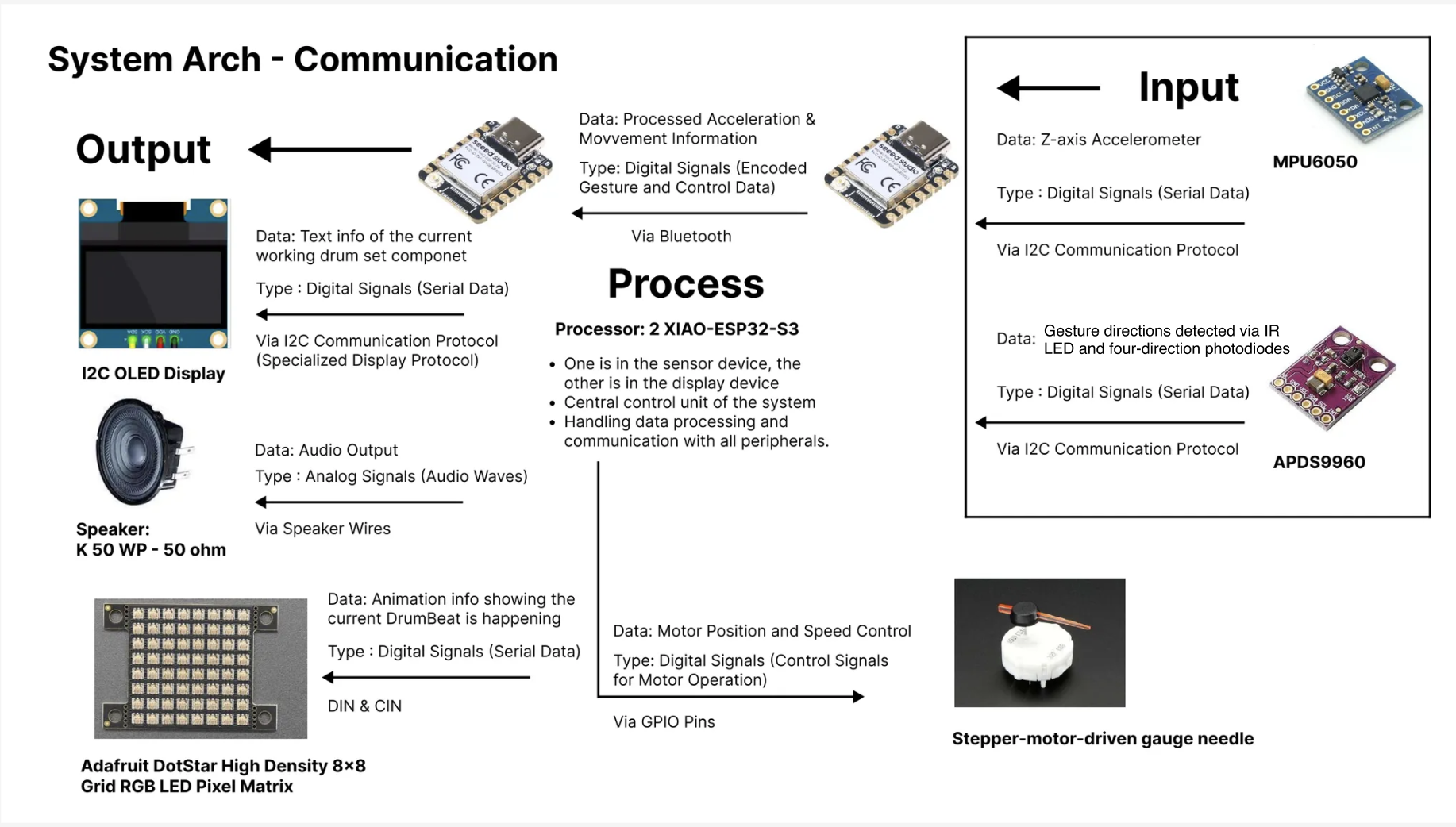 System architecture communication diagram: input sensors (MPU6050, APDS9960) feed processed data over Bluetooth to dual ESP32-S3 processors, which drive output peripherals (OLED, speaker, LED matrix, stepper needle)
