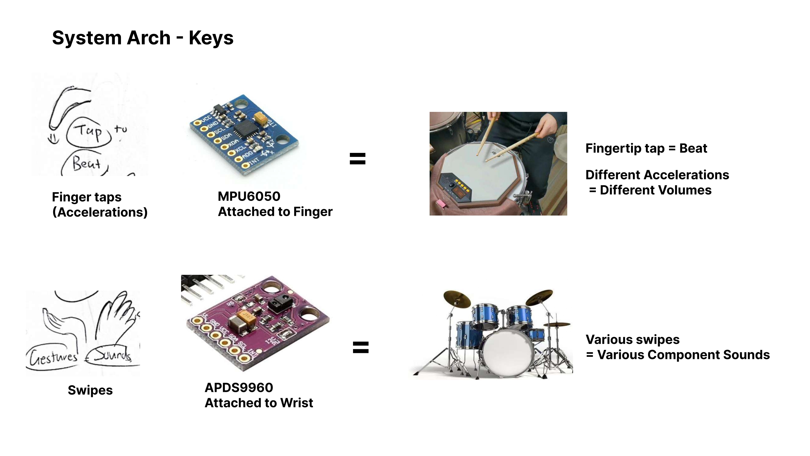 System architecture keys: finger tap acceleration via MPU6050 maps to beat and volume; wrist swipe via APDS9960 maps to drum type, analogous to playing a real drum kit